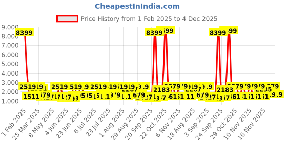 myntra.com Red Tape Men Textile ETPU Walking Shoes red tape Price History Graph from 1 Feb 2025 to 4 Dec 2025