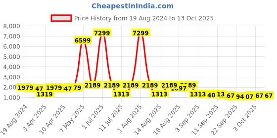 myntra.com Red Tape Men Textile Running Lace-Up Shoes red tape Price History Graph from 19 Aug 2024 to 13 Oct 2025