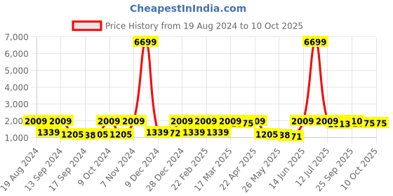 myntra.com Red Tape Men Textile Running Shoes red tape Price History Graph from 19 Aug 2024 to 10 Oct 2025