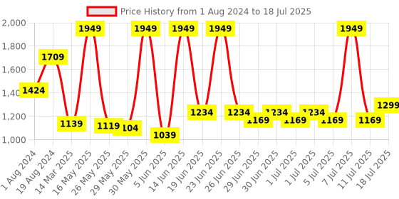 myntra.com Red Tape Men Textile Running Shoes red tape Price History Graph from 1 Aug 2024 to 18 Jul 2025