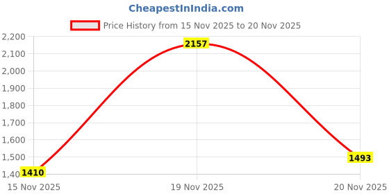 myntra.com Red Tape Men Textile Running Shoes red tape Price History Graph from 15 Nov 2025 to 20 Nov 2025