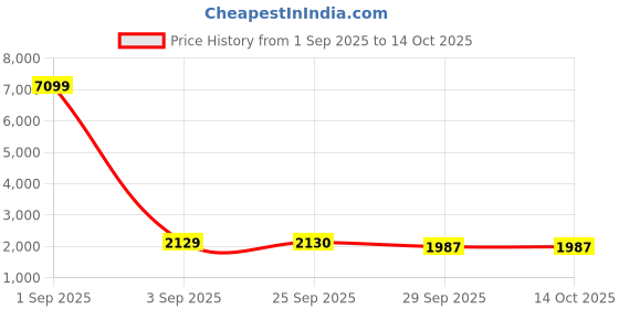myntra.com Red Tape Men Textile Running Sports Shoes red tape Price History Graph from 1 Sep 2025 to 14 Oct 2025