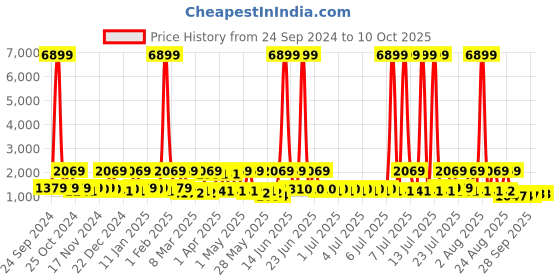 myntra.com Red Tape Men Textile Walking Non-Marking Shoes red tape Price History Graph from 24 Sep 2024 to 9 Oct 2025