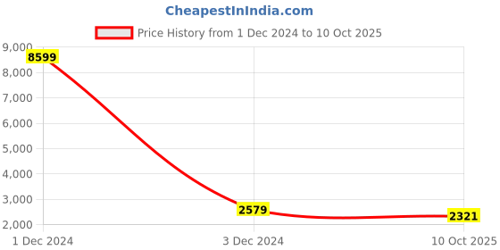 myntra.com Red Tape Men Textile Walking Non-Marking Shoes red tape Price History Graph from 1 Dec 2024 to 10 Oct 2025
