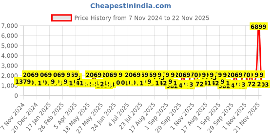 myntra.com Red Tape Men Textile Walking Non-Marking Shoes red tape Price History Graph from 7 Nov 2024 to 22 Nov 2025