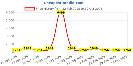 myntra.com Red Tape Men Textile Walking Non-Marking Shoes red tape Price History Graph from 22 Feb 2025 to 17 Oct 2025