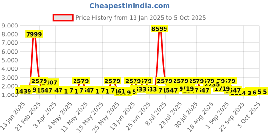 myntra.com Red Tape Men Textile Walking Non-Marking Shoes red tape Price History Graph from 13 Jan 2025 to 4 Oct 2025
