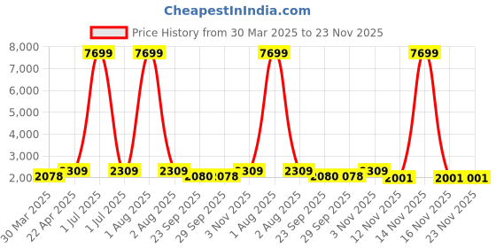 myntra.com Red Tape Men Textile Walking Non-Marking Shoes red tape Price History Graph from 30 Mar 2025 to 23 Nov 2025
