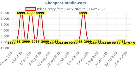myntra.com Red Tape Men Textile Walking Non-Marking Shoes red tape Price History Graph from 8 May 2025 to 20 Nov 2025