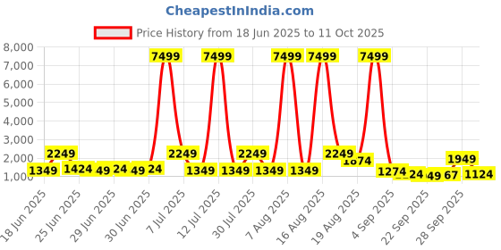 myntra.com Red Tape Men Textile Walking Non-Marking Shoes red tape Price History Graph from 18 Jun 2025 to 11 Oct 2025