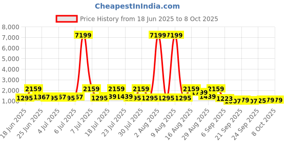 myntra.com Red Tape Men Textile Walking Non-Marking Shoes red tape Price History Graph from 18 Jun 2025 to 8 Oct 2025