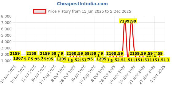 myntra.com Red Tape Men Textile Walking Non-Marking Shoes red tape Price History Graph from 15 Jun 2025 to 5 Dec 2025