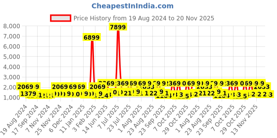myntra.com Red Tape Men Textile Walking Shoes red tape Price History Graph from 19 Aug 2024 to 20 Nov 2025