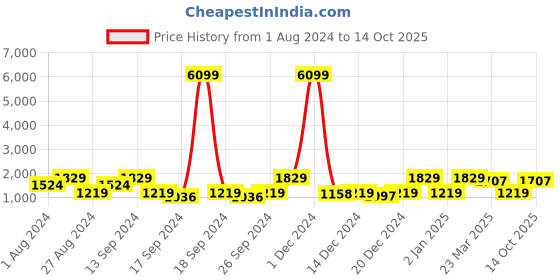 myntra.com Red Tape Men Textile Walking Shoes red tape Price History Graph from 1 Aug 2024 to 14 Oct 2025