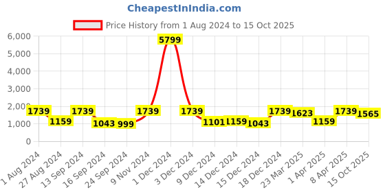myntra.com Red Tape Men Textile Walking Shoes red tape Price History Graph from 1 Aug 2024 to 15 Oct 2025