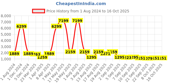 myntra.com Red Tape Men Textile Walking Shoes red tape Price History Graph from 1 Aug 2024 to 15 Oct 2025