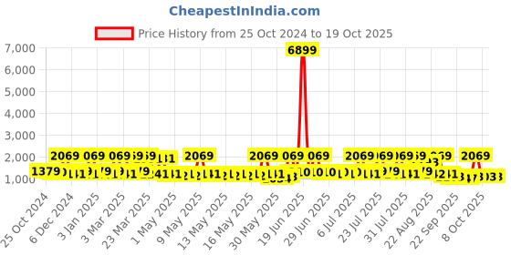 myntra.com Red Tape Men Textile Walking Shoes red tape Price History Graph from 25 Oct 2024 to 18 Oct 2025