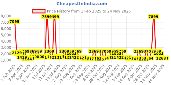 myntra.com Red Tape Men Textile Walking Shoes red tape Price History Graph from 1 Feb 2025 to 24 Nov 2025