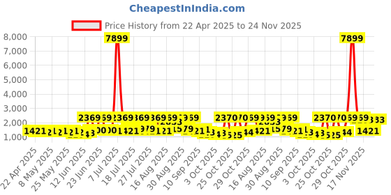 myntra.com Red Tape Men Textile Walking Shoes red tape Price History Graph from 22 Apr 2025 to 24 Nov 2025