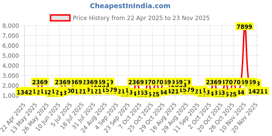 myntra.com Red Tape Men Textile Walking Shoes red tape Price History Graph from 22 Apr 2025 to 22 Nov 2025