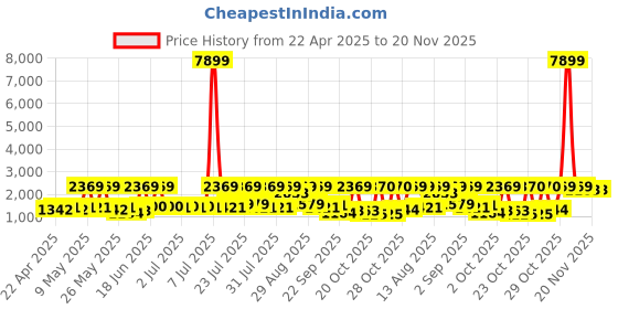 myntra.com Red Tape Men Textile Walking Shoes red tape Price History Graph from 22 Apr 2025 to 20 Nov 2025