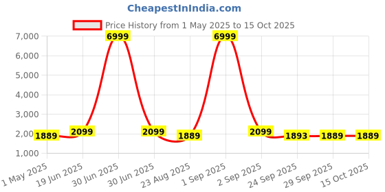 myntra.com Red Tape Men Textile Walking Shoes red tape Price History Graph from 1 May 2025 to 15 Oct 2025
