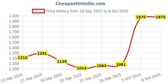 myntra.com Red Tape Men Textile Walking Shoes red tape Price History Graph from 10 Sep 2025 to 7 Oct 2025
