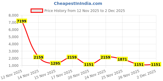 myntra.com Red Tape Men Textile Walking Shoes red tape Price History Graph from 12 Nov 2025 to 2 Dec 2025