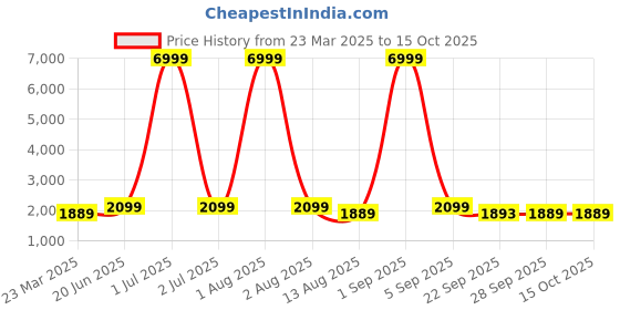 myntra.com Red Tape Men Textile Walking Slip On Shoes red tape Price History Graph from 23 Mar 2025 to 14 Oct 2025