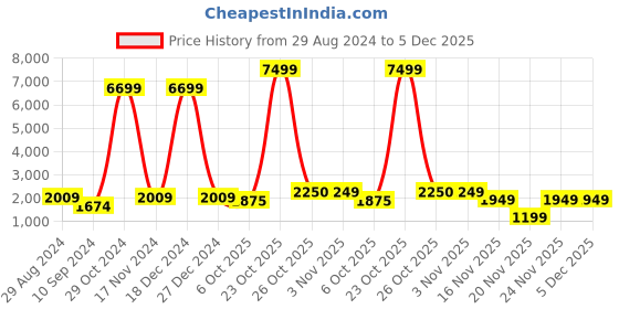 myntra.com Red Tape Men Textile Walking Sports Shoes red tape Price History Graph from 29 Aug 2024 to 5 Dec 2025