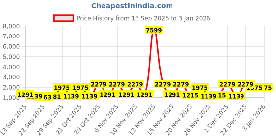 myntra.com Red Tape Men Textile Walking Sports Shoes red tape Price History Graph from 13 Sep 2025 to 3 Jan 2026