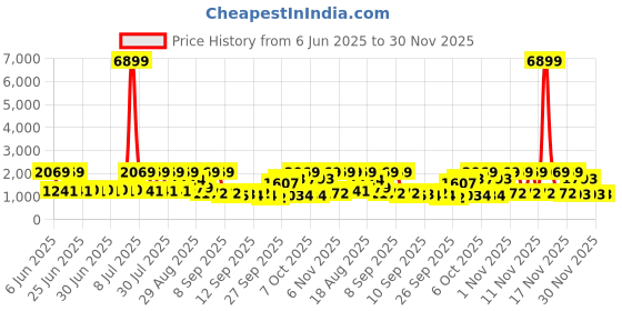 myntra.com Red Tape Men Texture Sneakers red tape Price History Graph from 6 Jun 2025 to 30 Nov 2025