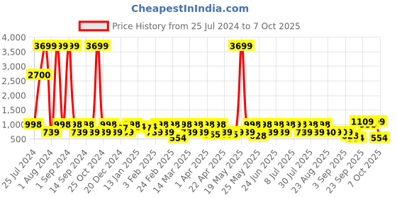 myntra.com Red Tape Men Textured Clogs red tape Price History Graph from 25 Jul 2024 to 7 Oct 2025