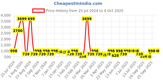 myntra.com Red Tape Men Textured Clogs red tape Price History Graph from 25 Jul 2024 to 4 Oct 2025