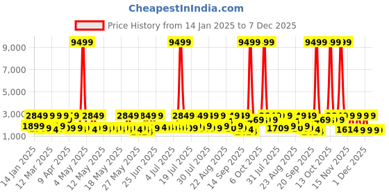 myntra.com Red Tape Men Textured Comfort Insole Sneakers red tape Price History Graph from 14 Jan 2025 to 7 Dec 2025