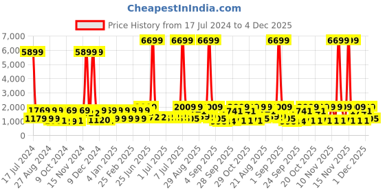 myntra.com Red Tape Men Textured Contrast Sole Lace-Ups Sneakers red tape Price History Graph from 17 Jul 2024 to 4 Dec 2025