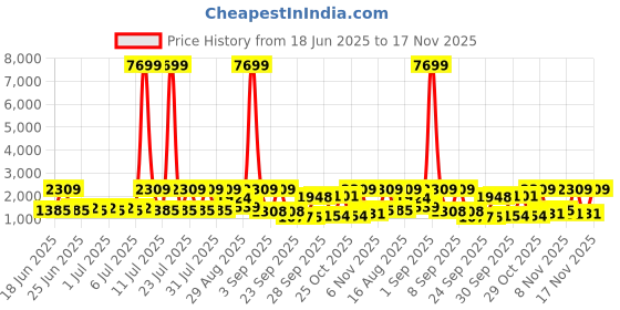 myntra.com Red Tape Men Textured Everyday Sneakers red tape Price History Graph from 18 Jun 2025 to 17 Nov 2025