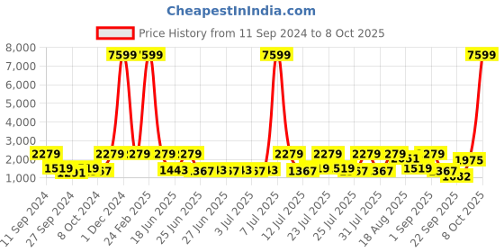myntra.com Red Tape Men Textured Formal Derbys red tape Price History Graph from 11 Sep 2024 to 8 Oct 2025