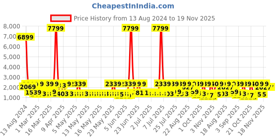myntra.com Red Tape Men Textured Formal Loafers red tape Price History Graph from 13 Aug 2024 to 18 Nov 2025