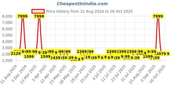 myntra.com Red Tape Men Textured Formal Oxfords red tape Price History Graph from 21 Aug 2024 to 16 Oct 2025