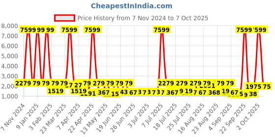 myntra.com Red Tape Men Textured Formal Oxfords red tape Price History Graph from 7 Nov 2024 to 7 Oct 2025