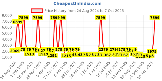 myntra.com Red Tape Men Textured Formal Oxfords red tape Price History Graph from 24 Aug 2024 to 7 Oct 2025