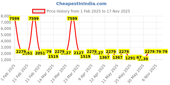 myntra.com Red Tape Men Textured Formal Oxfords red tape Price History Graph from 1 Feb 2025 to 16 Nov 2025