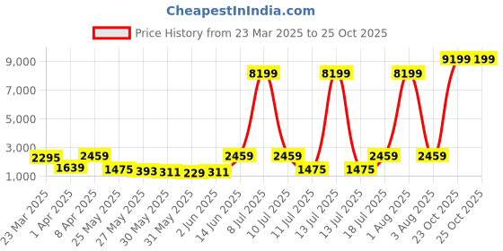 myntra.com Red Tape Men Textured Lace-Up ETPU Running Shoes red tape Price History Graph from 23 Mar 2025 to 25 Oct 2025