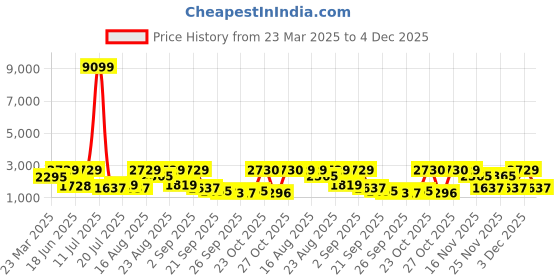 myntra.com Red Tape Men Textured Lace-Up ETPU Walking Shoes red tape Price History Graph from 23 Mar 2025 to 3 Dec 2025