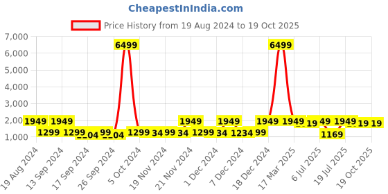 myntra.com Red Tape Men Textured Lace Up Mesh Sneakers red tape Price History Graph from 19 Aug 2024 to 19 Oct 2025