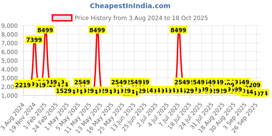 myntra.com Red Tape Men Textured Lace-Up Sneakers red tape Price History Graph from 3 Aug 2024 to 18 Oct 2025
