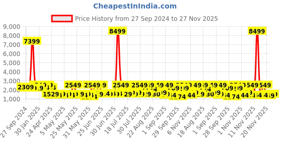 myntra.com Red Tape Men Textured Lace-Up Sneakers red tape Price History Graph from 27 Sep 2024 to 27 Nov 2025