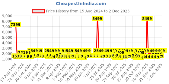 myntra.com Red Tape Men Textured Lace-Up Sneakers red tape Price History Graph from 15 Aug 2024 to 1 Dec 2025