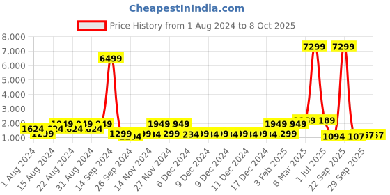 myntra.com Red Tape Men Textured Lace-Up Walking Shoes red tape Price History Graph from 1 Aug 2024 to 8 Oct 2025